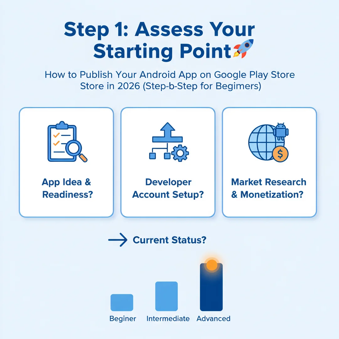 Step 2: Illustration for step: Assess your starting point related to How to Publish Your Android App on Goog