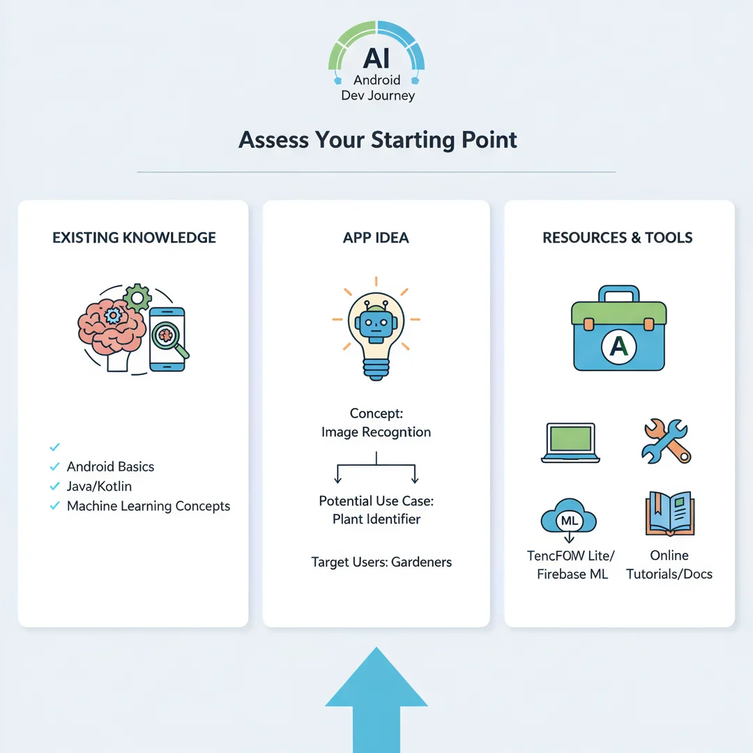 Step 2: Illustration for step: Assess your starting point related to How to start building android app with 
