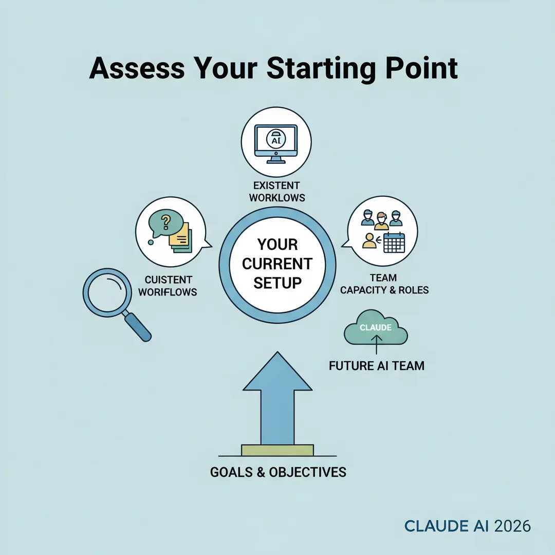 Step 2: Illustration for step: Assess your starting point related to How I Built a Full AI Content Creation 