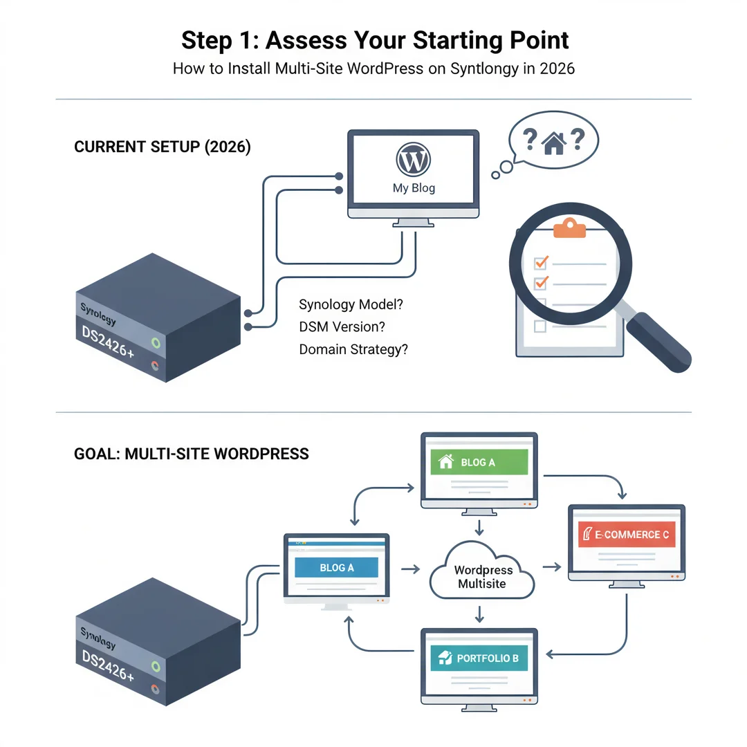 Step 2: Illustration for step: Assess your starting point related to How to install multi wordpress on synol
