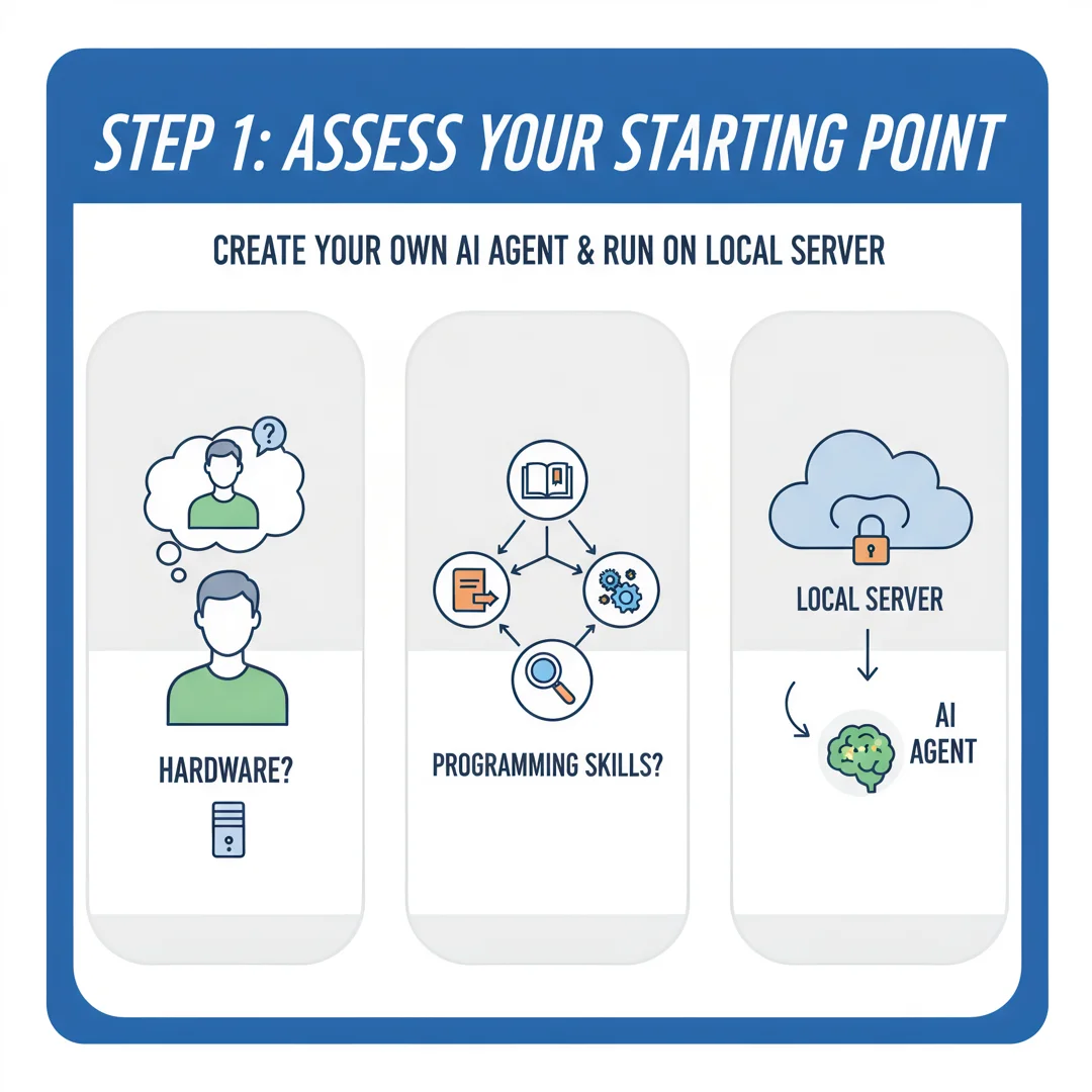 Step 2: Illustration for step: Assess your starting point related to creat own ai agent and run on local ser